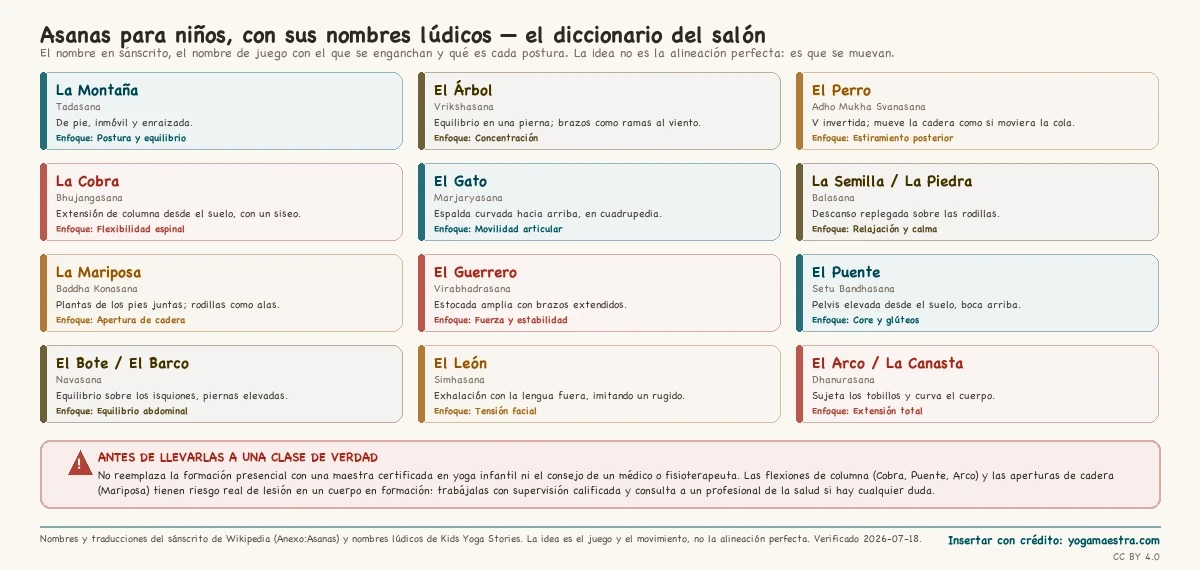Diccionario de doce asanas de yoga para niños con su nombre lúdico (la Montaña, el Árbol, el Perro, la Cobra, el Gato, la Semilla, la Mariposa, el Guerrero, el Puente, el Bote, el León y el Arco), su nombre en sánscrito, una breve descripción y su enfoque, más una nota de seguridad.